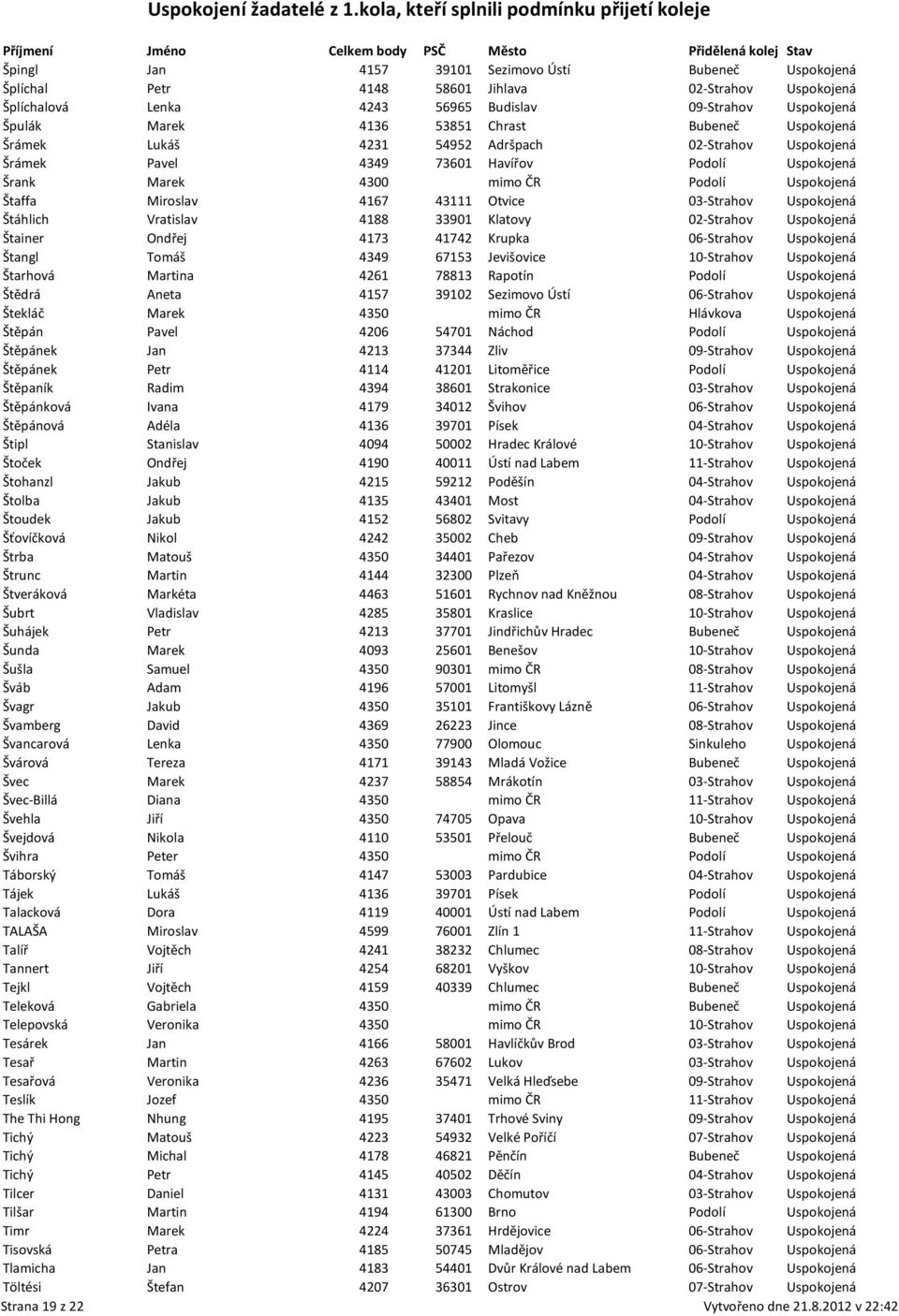 43111 Otvice 03-Strahov Uspokojená Štáhlich Vratislav 4188 33901 Klatovy 02-Strahov Uspokojená Štainer Ondřej 4173 41742 Krupka 06-Strahov Uspokojená Štangl Tomáš 4349 67153 Jevišovice 10-Strahov