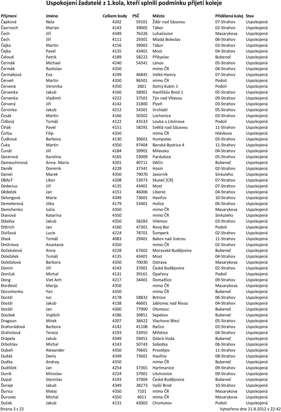 Michael 4240 54341 Lánov 05-Strahov Uspokojená Čermák Rastislav 4350 mimo ČR 04-Strahov Uspokojená Čermáková Eva 4199 46845 Velké Hamry 07-Strahov Uspokojená Červeň Martin 4350 96501 mimo ČR Podolí