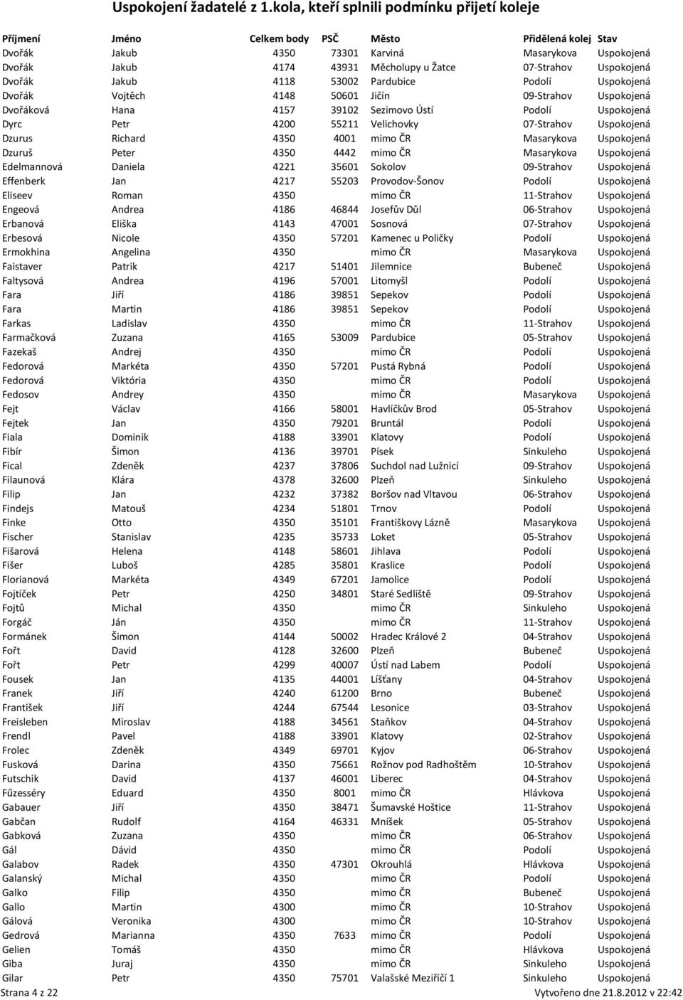 Dzuruš Peter 4350 4442 mimo ČR Masarykova Uspokojená Edelmannová Daniela 4221 35601 Sokolov 09-Strahov Uspokojená Effenberk Jan 4217 55203 Provodov-Šonov Podolí Uspokojená Eliseev Roman 4350 mimo ČR