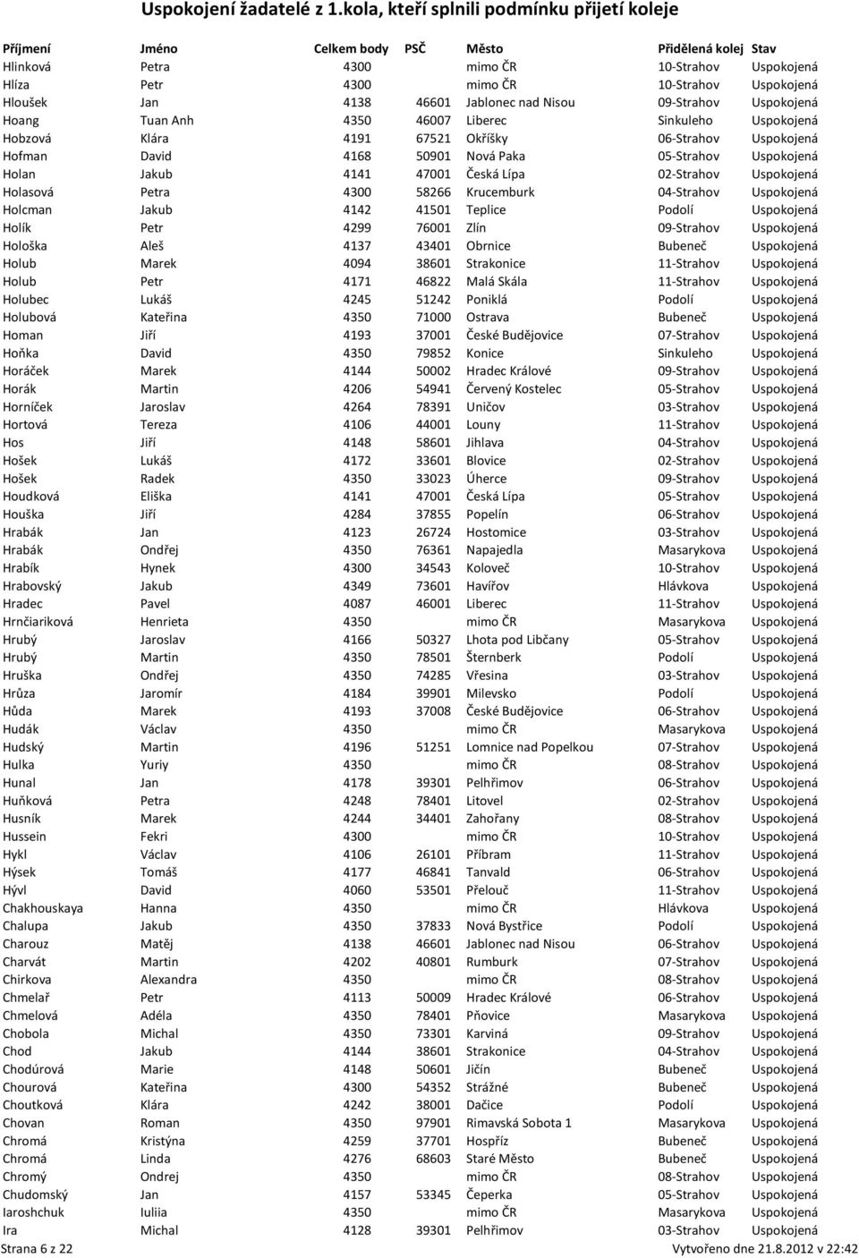 Petra 4300 58266 Krucemburk 04-Strahov Uspokojená Holcman Jakub 4142 41501 Teplice Podolí Uspokojená Holík Petr 4299 76001 Zlín 09-Strahov Uspokojená Hološka Aleš 4137 43401 Obrnice Bubeneč