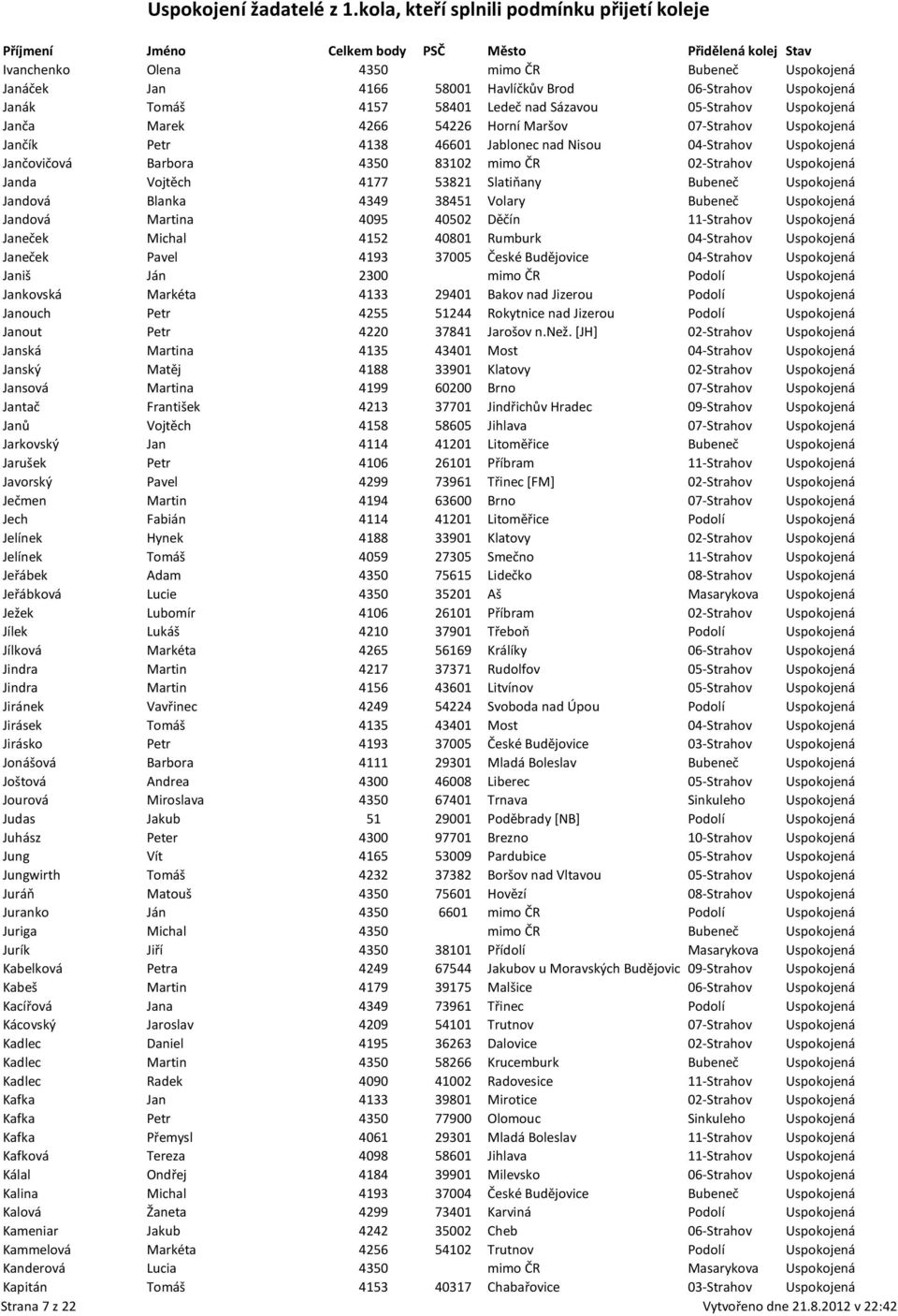 Bubeneč Uspokojená Jandová Blanka 4349 38451 Volary Bubeneč Uspokojená Jandová Martina 4095 40502 Děčín 11-Strahov Uspokojená Janeček Michal 4152 40801 Rumburk 04-Strahov Uspokojená Janeček Pavel