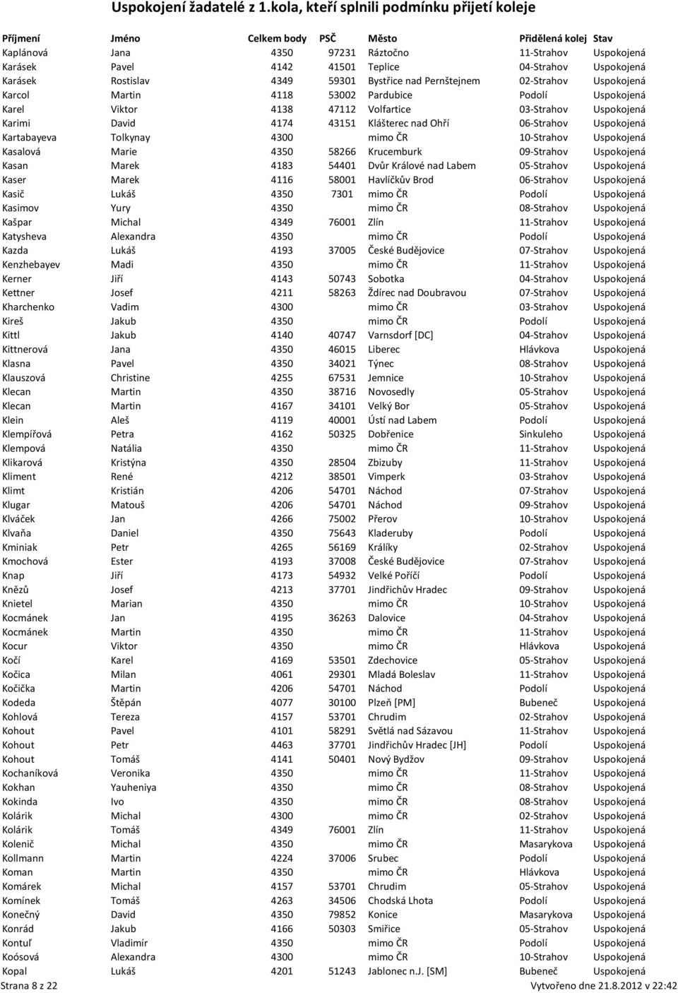 ČR 10-Strahov Uspokojená Kasalová Marie 4350 58266 Krucemburk 09-Strahov Uspokojená Kasan Marek 4183 54401 Dvůr Králové nad Labem 05-Strahov Uspokojená Kaser Marek 4116 58001 Havlíčkův Brod