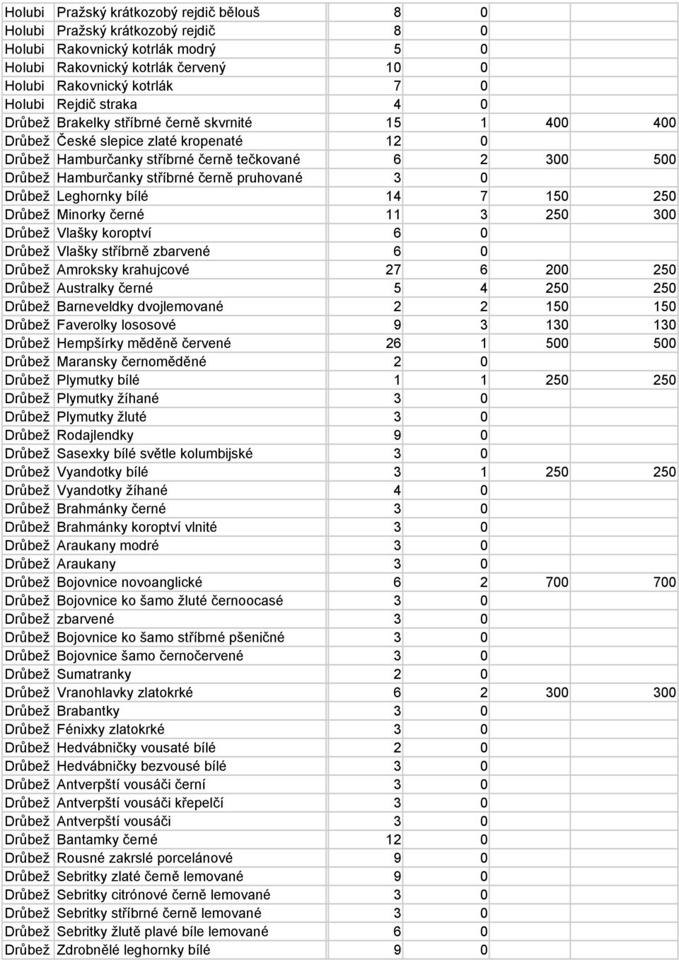 pruhované 3 0 Drůbež Leghornky bílé 14 7 150 250 Drůbež Minorky černé 11 3 250 300 Drůbež Vlašky koroptví 6 0 Drůbež Vlašky stříbrně zbarvené 6 0 Drůbež Amroksky krahujcové 27 6 200 250 Drůbež