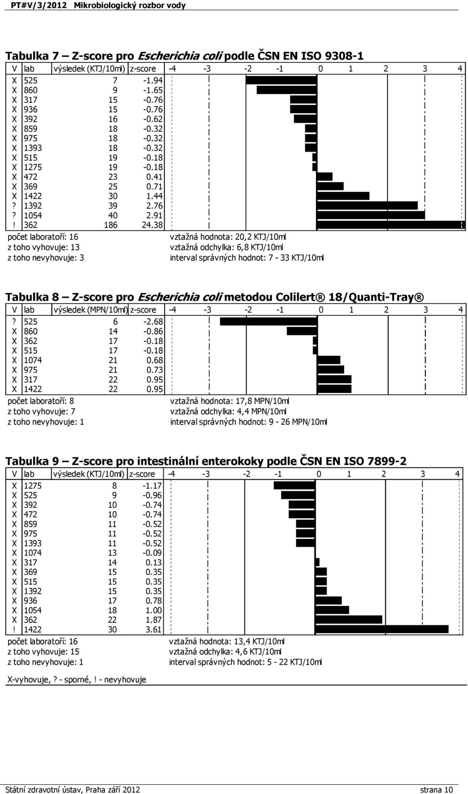 362 186 24,38 počet laboratoří: 16 z toho vyhovuje: 13 z toho nevyhovuje: 3 vztažná hodnota: 20,2 KTJ/10ml vztažná odchylka: 6,8 KTJ/10ml interval správných hodnot: 7-33 KTJ/10ml Tabulka 8 Z-score