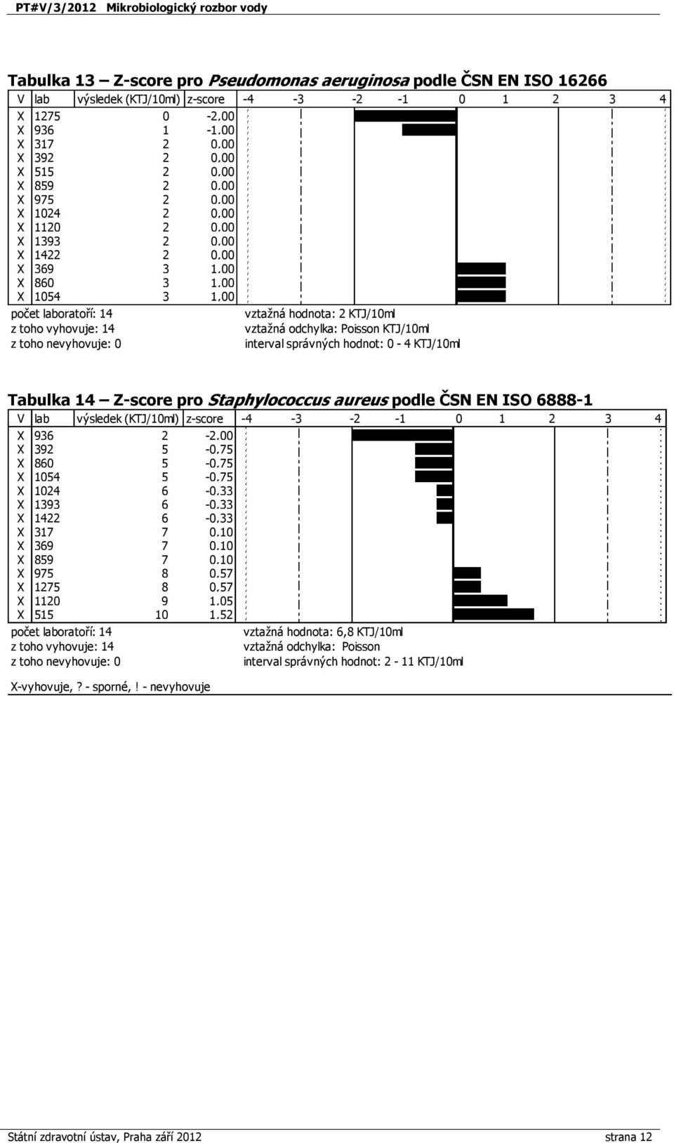 interval správných hodnot: 0-4 KTJ/10ml 0 1 2 3 4 Tabulka 14 Z-score pro Staphylococcus aureus podle ČSN EN ISO 6888-1 X 936 2-2,00 X 392 5-0,75 X 860 5-0,75 X 1054 5-0,75 X 1024 6-0,33 X 1393 6-0,33