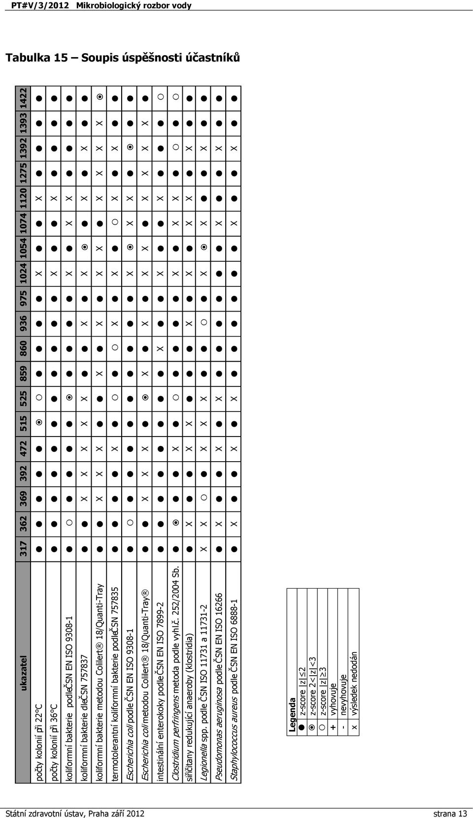 bakterie podle ČSN 757835 X X X X X Escherichia coli podle ČSN EN ISO 9308-1 X X X Escherichia coli metodou Colilert 18/Quanti-Tray X X X X X X X X X X X intestinální enterokoky podle ČSN EN ISO