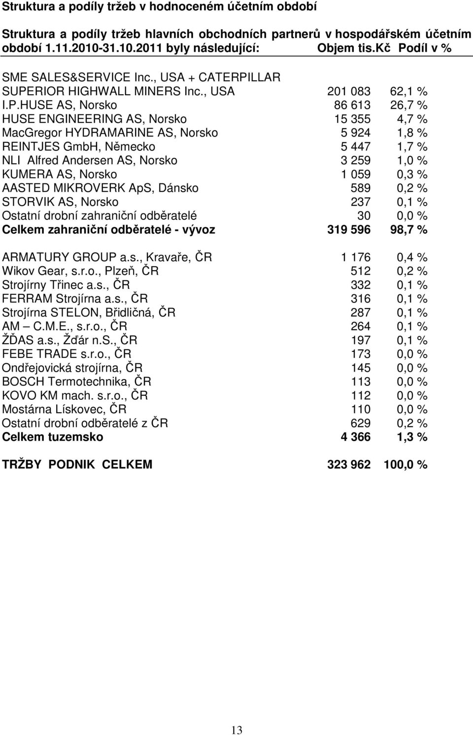 HYDRAMARINE AS, Norsko 5 924 1,8 % REINTJES GmbH, Německo 5 447 1,7 % NLI Alfred Andersen AS, Norsko 3 259 1,0 % KUMERA AS, Norsko 1 059 0,3 % AASTED MIKROVERK ApS, Dánsko 589 0,2 % STORVIK AS,