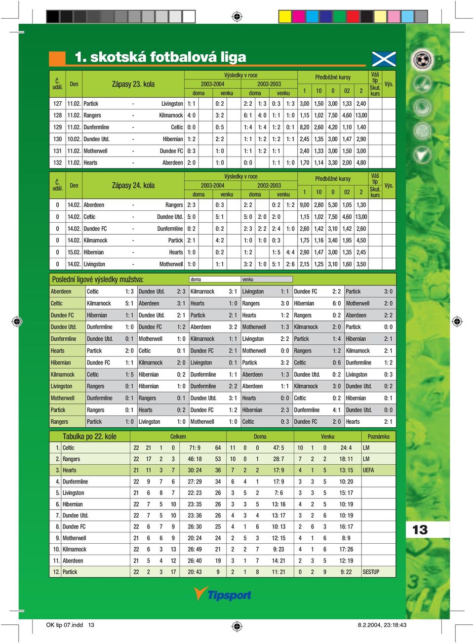 - Hibernian 1: 2 2: 2 1: 1 1: 2 1: 2 1: 1 2,45 1,35 3,00 1,47 2,90 131 11.02. Motherwell - Dundee FC 0: 3 1: 0 1: 1 1: 2 1: 1 2,40 1,33 3,00 1,50 3,00 132 11.02. Hearts - Aberdeen 2: 0 1: 0 0: 0 1: 1 1: 0 1,70 1,14 3,30 2,00 4,80 Zápasy 24.