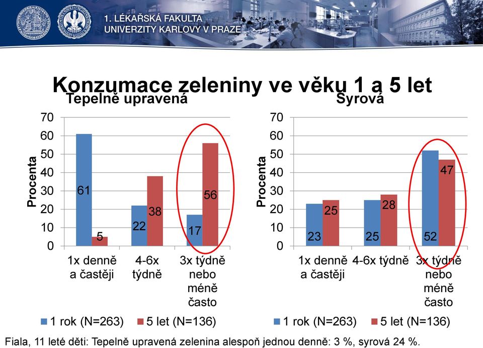 4 3 2 1 25 28 23 25 52 1x denně a častěji Syrová 47 4-6x týdně 3x týdně nebo méně často 1 rok