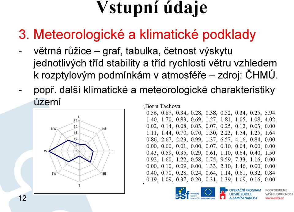 výskytu jednotlivých tříd stability a tříd rychlosti větru vzhledem k