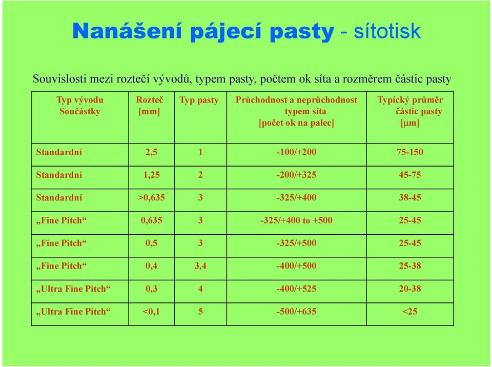 Standardní 2,5 1-100/+200 75-150 Standardní 1,25 2-200/+325 45-75 Standardní >0,635 3-325/+400 38-45 Fine Pitch 0,635 3-325/+400 to