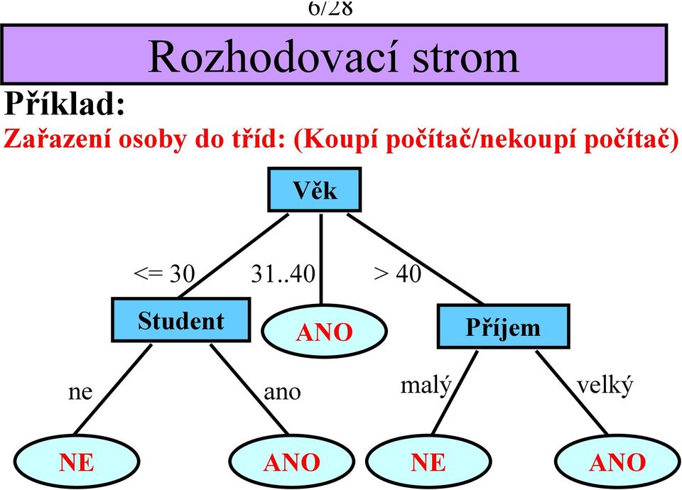 počítač/nekoupí počítač) Věk <= 30 31.