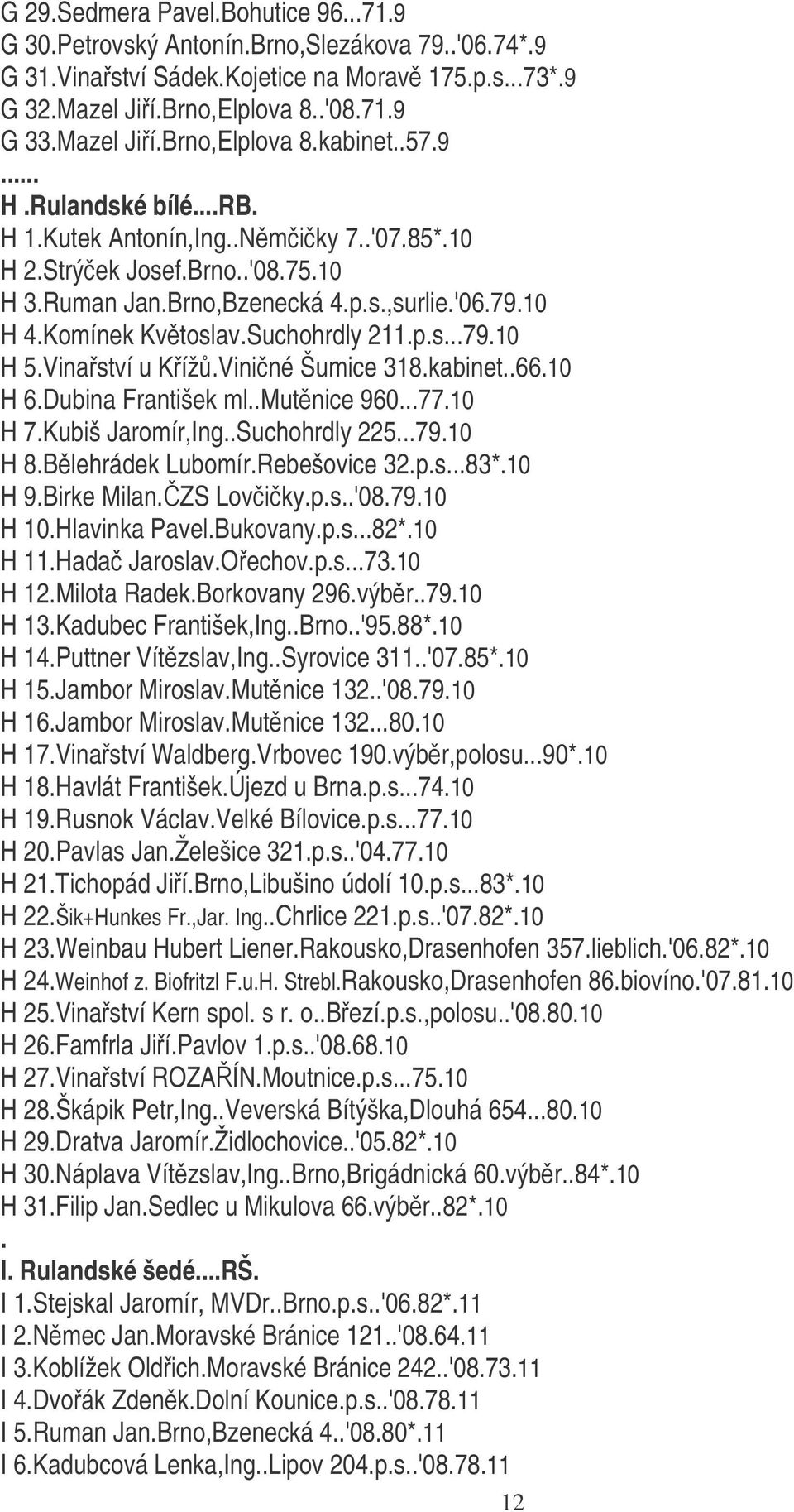 Vinaství u Kíž.Vininé Šumice 318.kabinet..66.10 H 6.Dubina František ml..mutnice 960...77.10 H 7.Kubiš Jaromír,Ing..Suchohrdly 225...79.10 H 8.Blehrádek Lubomír.Rebešovice 32.p.s...83*.10 H 9.