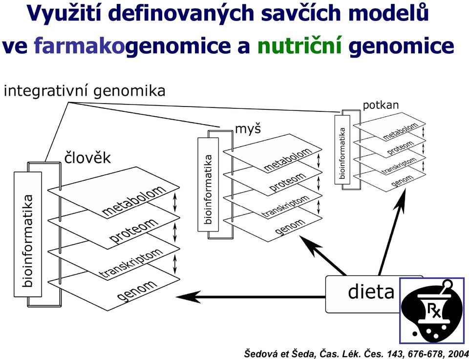 nutriční genomice Šedová et