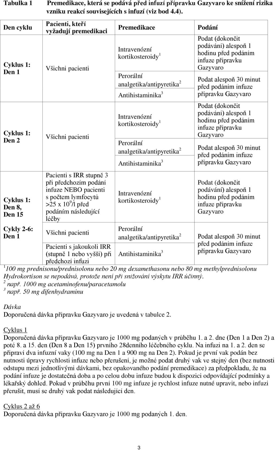 Pacienti, kteří vyžadují premedikaci Všichni pacienti Všichni pacienti Pacienti s IRR stupně 3 při předchozím podání infuze NEBO pacienti s počtem lymfocytů >25 x 10 9 /l před podáním následující