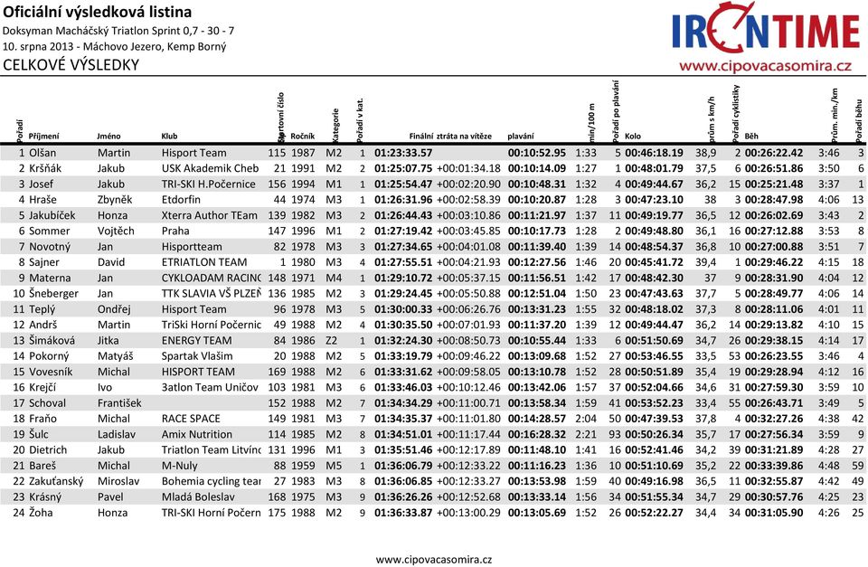 48 3:37 1 4 Hraše Zbyněk Etdorfin 44 1974 M3 1 01:26:31.96 +00:02:58.39 00:10:20.87 1:28 3 00:47:23.10 38 3 00:28:47.98 4:06 13 5 Jakubíček Honza Xterra Author TEam 139 1982 M3 2 01:26:44.