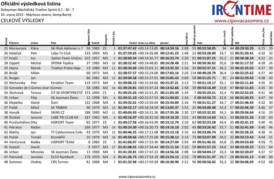 34 4:22 21 28 Oppelt Michal SPONA Teplice 37 1983 M3 10 01:38:22.42 +00:14:48.85 00:16:28.48 2:21 94 00:50:36.62 35,6 18 00:31:17.32 4:28 26 29 Hejna Marek Triatlon Praha-Háje 19 1980 M3 11 01:38:34.