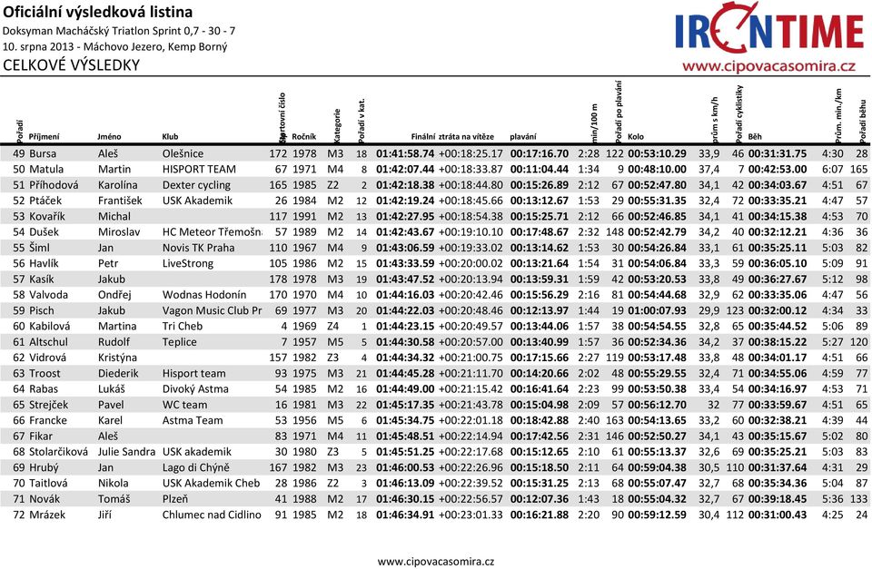 67 4:51 67 52 Ptáček František USK Akademik 26 1984 M2 12 01:42:19.24 +00:18:45.66 00:13:12.67 1:53 29 00:55:31.35 32,4 72 00:33:35.21 4:47 57 53 Kovařík Michal 117 1991 M2 13 01:42:27.95 +00:18:54.