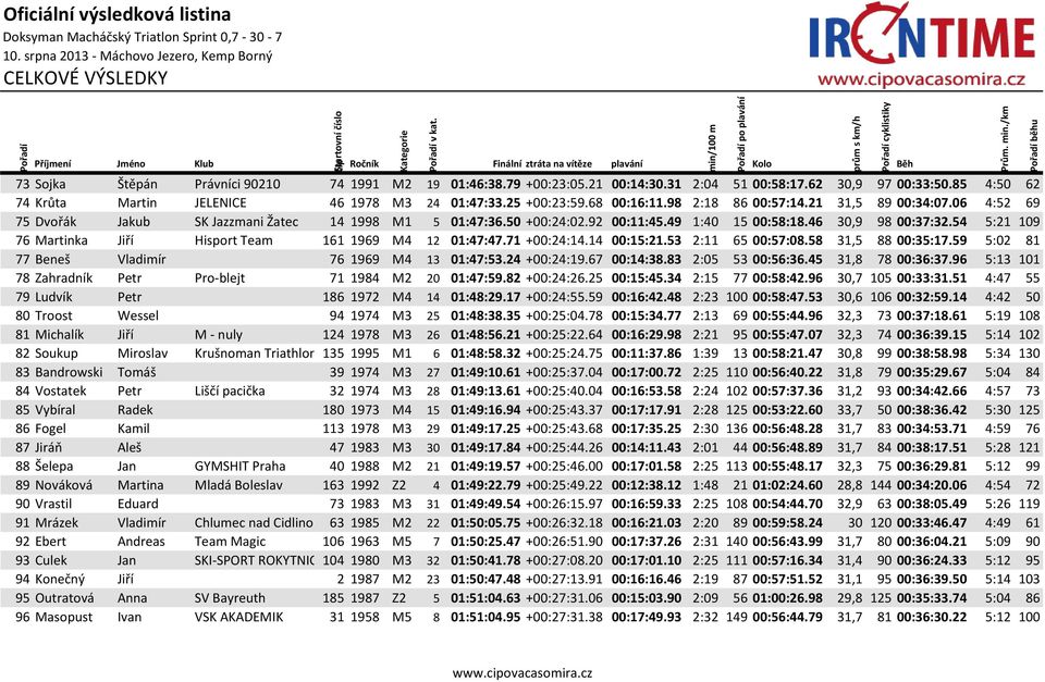 54 5:21 109 76 Martinka Jiří Hisport Team 161 1969 M4 12 01:47:47.71 +00:24:14.14 00:15:21.53 2:11 65 00:57:08.58 31,5 88 00:35:17.59 5:02 81 77 Beneš Vladimír 76 1969 M4 13 01:47:53.24 +00:24:19.