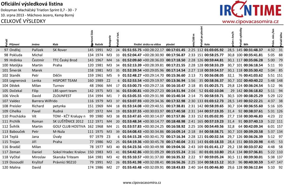 28 5:00 79 100 Matějka Martin Praha 120 1981 M3 34 01:52:13.39 +00:28:39.81 00:17:21.55 2:28 128 00:58:33.29 30,7 101 00:36:18.54 5:11 93 101 Šmerák Marek 158 1981 M3 35 01:52:39.54 +00:29:05.