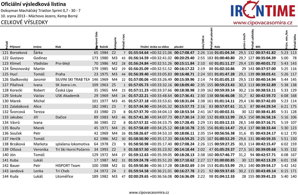 72 5:43 143 124 Šimonovský Martin 179 1985 M2 29 01:56:25.09 +00:32:51.52 00:16:17.22 2:19 88 01:02:10.86 29 143 00:37:57.00 5:25 116 125 Hucl Tomáš Praha 23 1975 M3 44 01:56:39.40 +00:33:05.