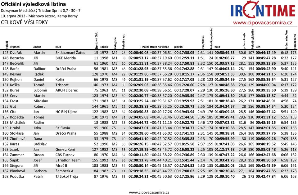 86 5:37 135 148 Barák Dalibor Dráčci Praha 56 1981 M3 48 02:01:28.93 +00:37:55.36 00:17:42.88 2:31 147 01:04:03.14 28,1 154 00:39:42.90 5:40 141 149 Kesner Radek 128 1970 M4 29 02:01:29.86 +00:37:56.