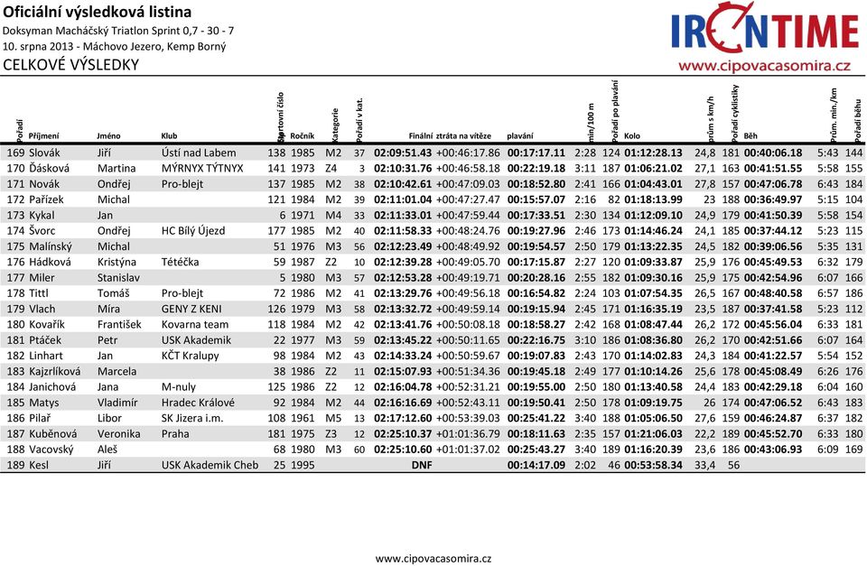 78 6:43 184 172 Pařízek Michal 121 1984 M2 39 02:11:01.04 +00:47:27.47 00:15:57.07 2:16 82 01:18:13.99 23 188 00:36:49.97 5:15 104 173 Kykal Jan 6 1971 M4 33 02:11:33.01 +00:47:59.44 00:17:33.