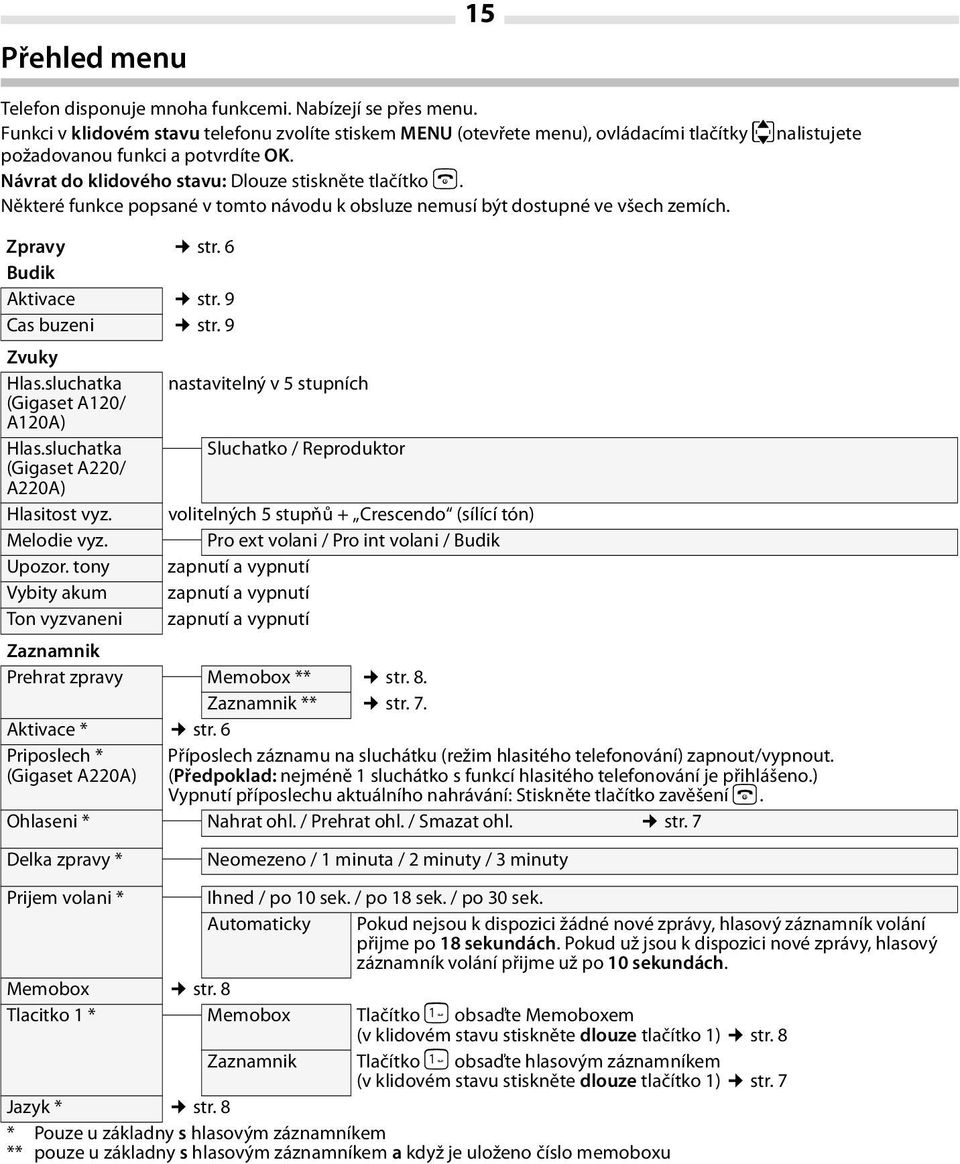 Některé funkce popsané v tomto návodu k obsluze nemusí být dostupné ve všech zemích. Zpravy str. 6 Budik Aktivace str. 9 Cas buzeni str. 9 Zvuky Hlas.