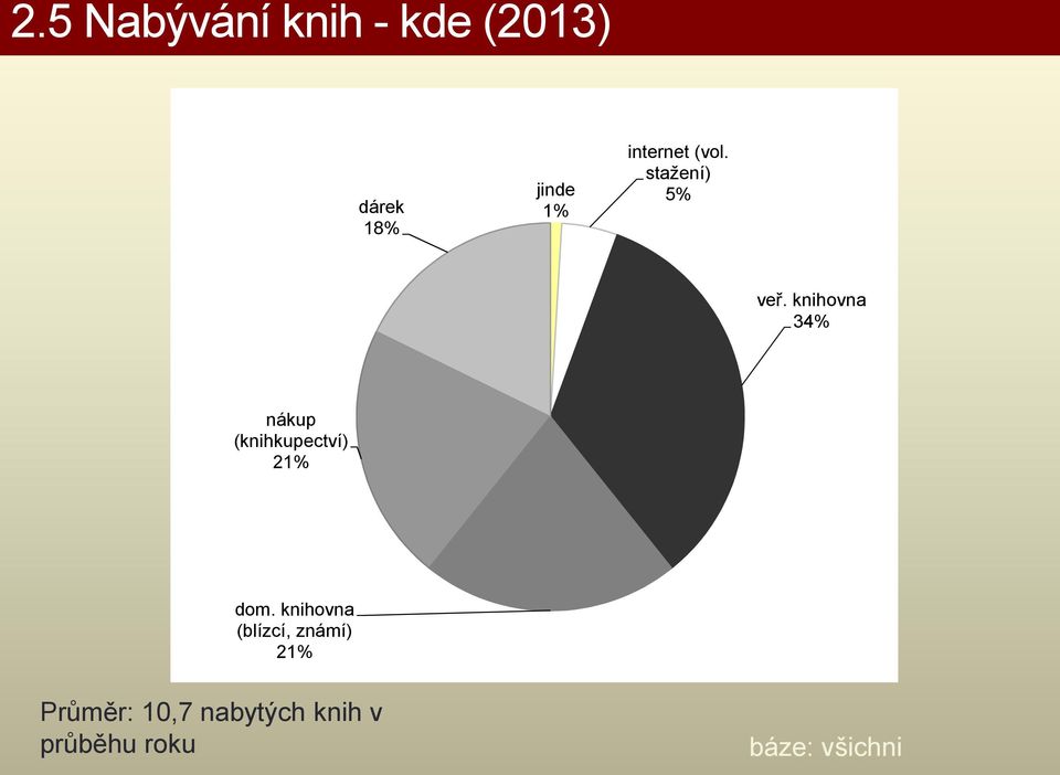 knihovna 34% nákup (knihkupectví) 21% dom.