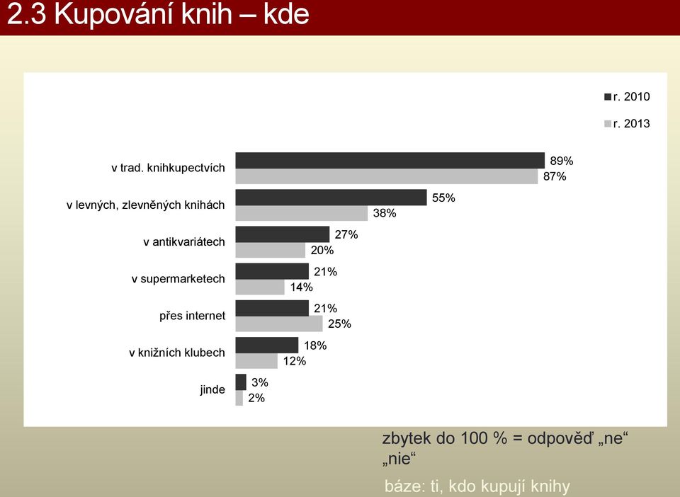 supermarketech přes internet v knižních klubech jinde 3% 2% 27% 20%