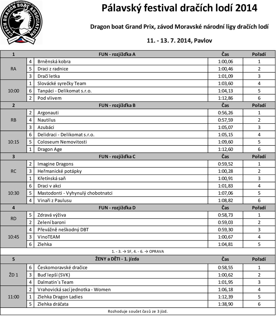 Draci v akci 1:01,83 4 10:30 5 Mastodonti - Vyhynulý chobotnatci 1:07,06 5 4 Vinaři z Paulusu 1:08,82 6 4 FUN - rozjížďka D Čas Pořadí RD 5 Zdravá výživa 0:58,73 1 2 Zelení baroni 0:59,03 2 4