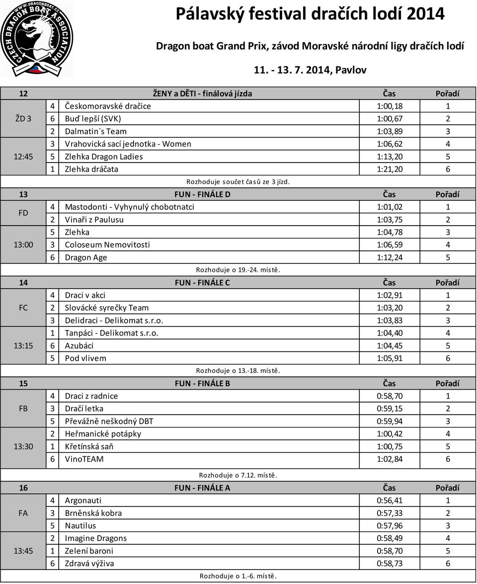 13 FUN - FINÁLE D Čas Pořadí FD 4 Mastodonti - Vyhynulý chobotnatci 1:01,02 1 2 Vinaři z Paulusu 1:03,75 2 5 Zlehka 1:04,78 3 13:00 3 Coloseum Nemovitosti 1:06,59 4 6 Dragon Age 1:12,24 5 Rozhoduje o