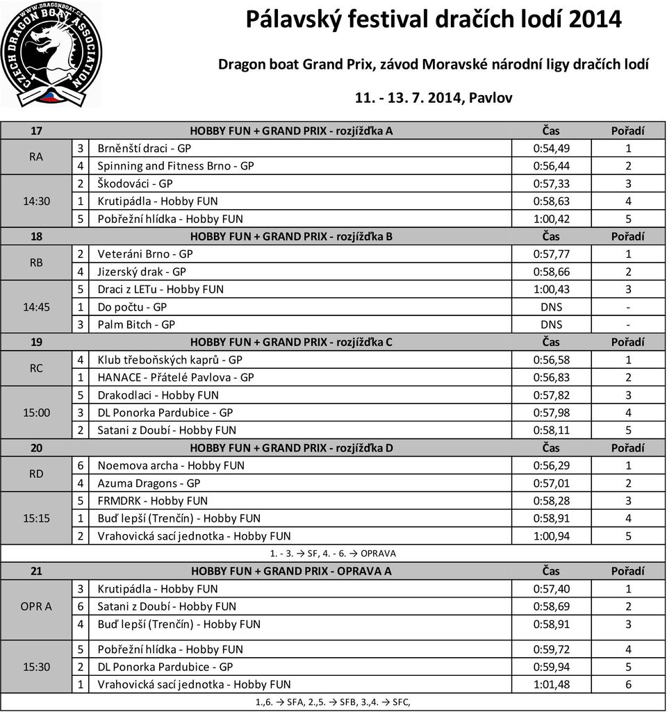 Do počtu - GP DNS - 3 Palm Bitch - GP DNS - 19 HOBBY FUN + GRAND PRIX - rozjížďka C Čas Pořadí RC 4 Klub třeboňských kaprů - GP 0:56,58 1 1 HANACE - Přátelé Pavlova - GP 0:56,83 2 5 Drakodlaci -