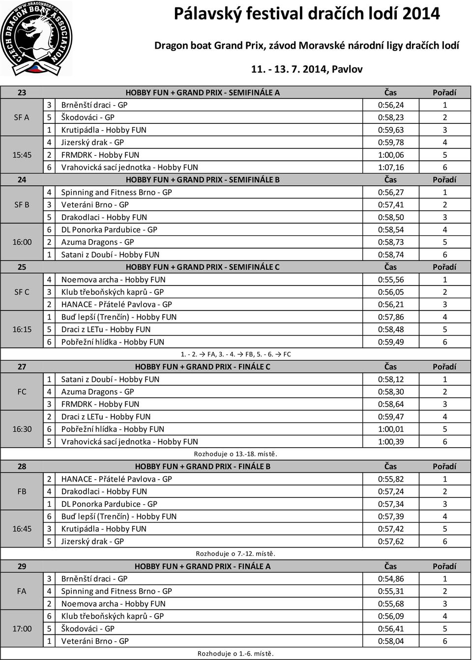 5 Drakodlaci - Hobby FUN 0:58,50 3 6 DL Ponorka Pardubice - GP 0:58,54 4 16:00 2 Azuma Dragons - GP 0:58,73 5 1 Satani z Doubí - Hobby FUN 0:58,74 6 25 HOBBY FUN + GRAND PRIX - SEMIFINÁLE C Čas
