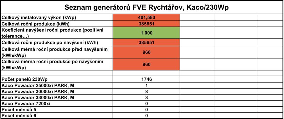 roční produkce před navýšením (kwh/kwp) 960 Celková měrná roční produkce po navýšením (kwh/kwp) 960 Počet panelů 230Wp 1746 Kaco