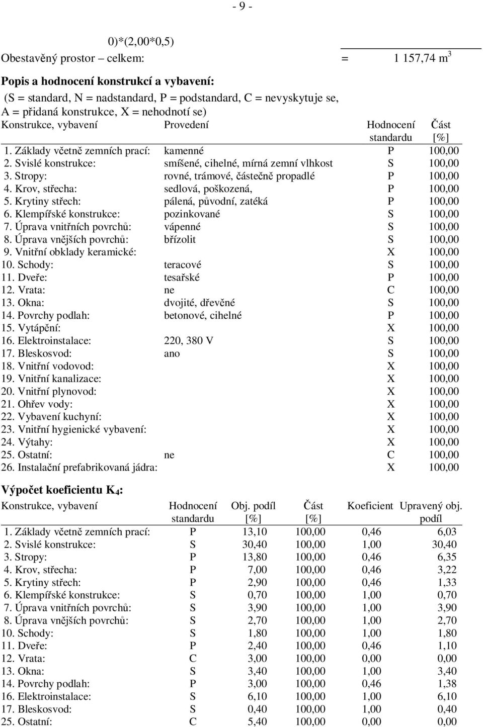 Stropy: rovné, trámové, áste propadlé P 100,00 4. Krov, st echa: sedlová, poškozená, P 100,00 5. Krytiny st ech: pálená, p vodní, zatéká P 100,00 6. Klempí ské konstrukce: pozinkované S 100,00 7.