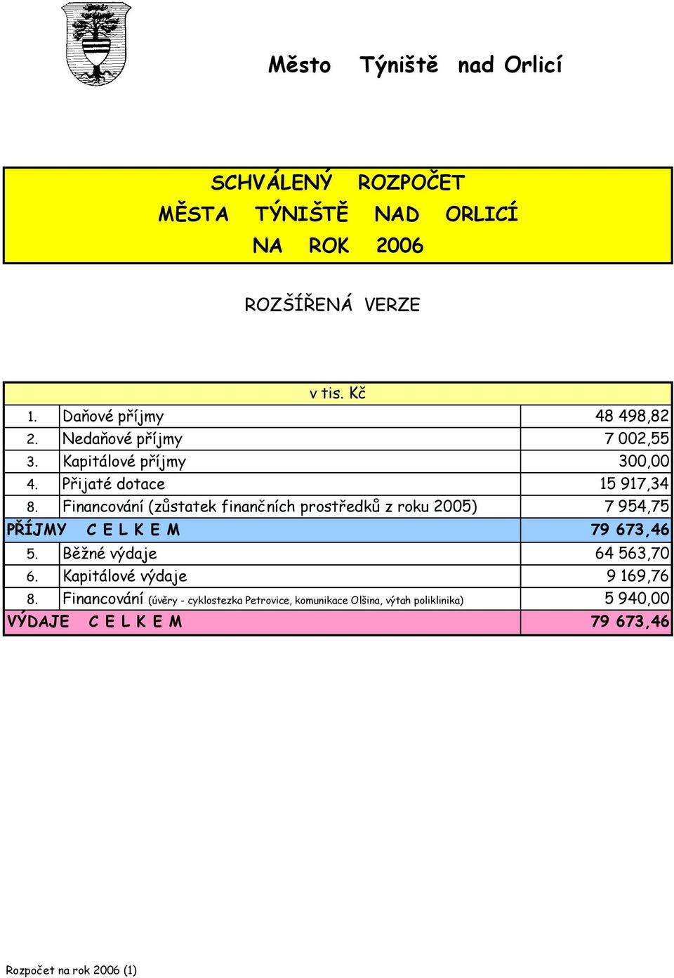 Financování (zůstatek finančních prostředků z roku 2005) 7 954,75 PŘÍJMY C E L K E M 79 673,46 5. Běžné výdaje 64 563,70 6.