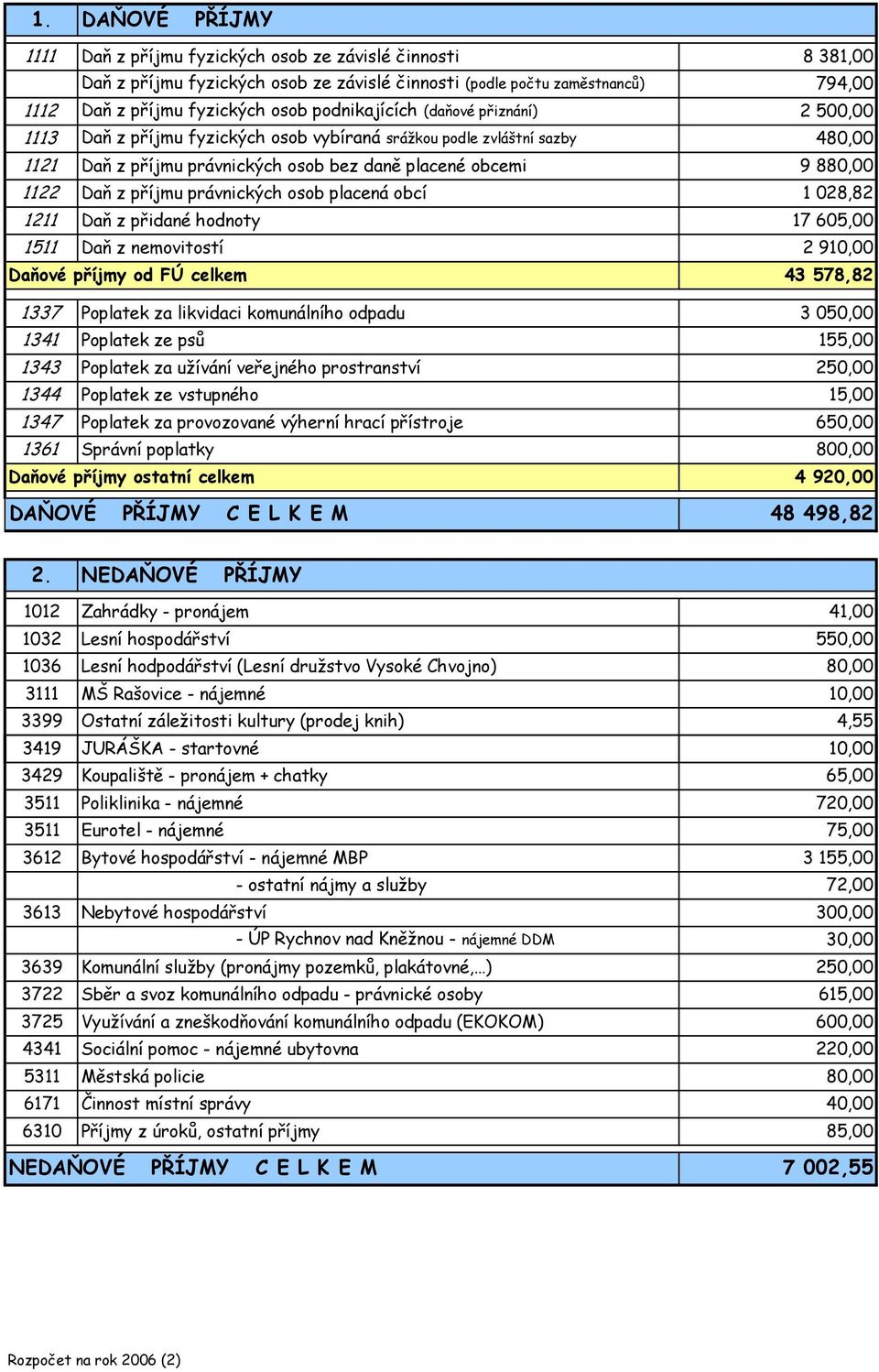 příjmu právnických osob placená obcí 1 028,82 1211 Daň z přidané hodnoty 17 605,00 1511 Daň znemovitostí 2 910,00 Daňové příjmy od FÚ celkem 43 578,82 1337 Poplatek za likvidaci komunálního odpadu 3