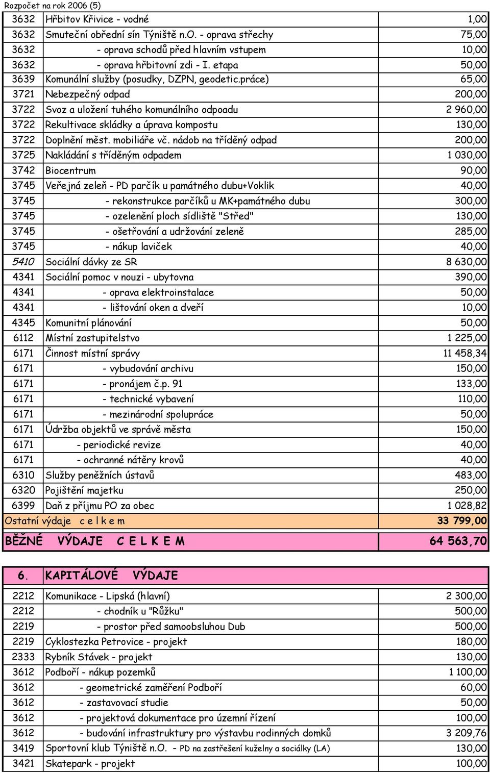 práce) 65,00 3721 Nebezpečný odpad 200,00 3722 Svoz a uložení tuhého komunálního odpoadu 2 960,00 3722 Rekultivace skládky a úprava kompostu 130,00 3722 Doplnění měst. mobiliáře vč.