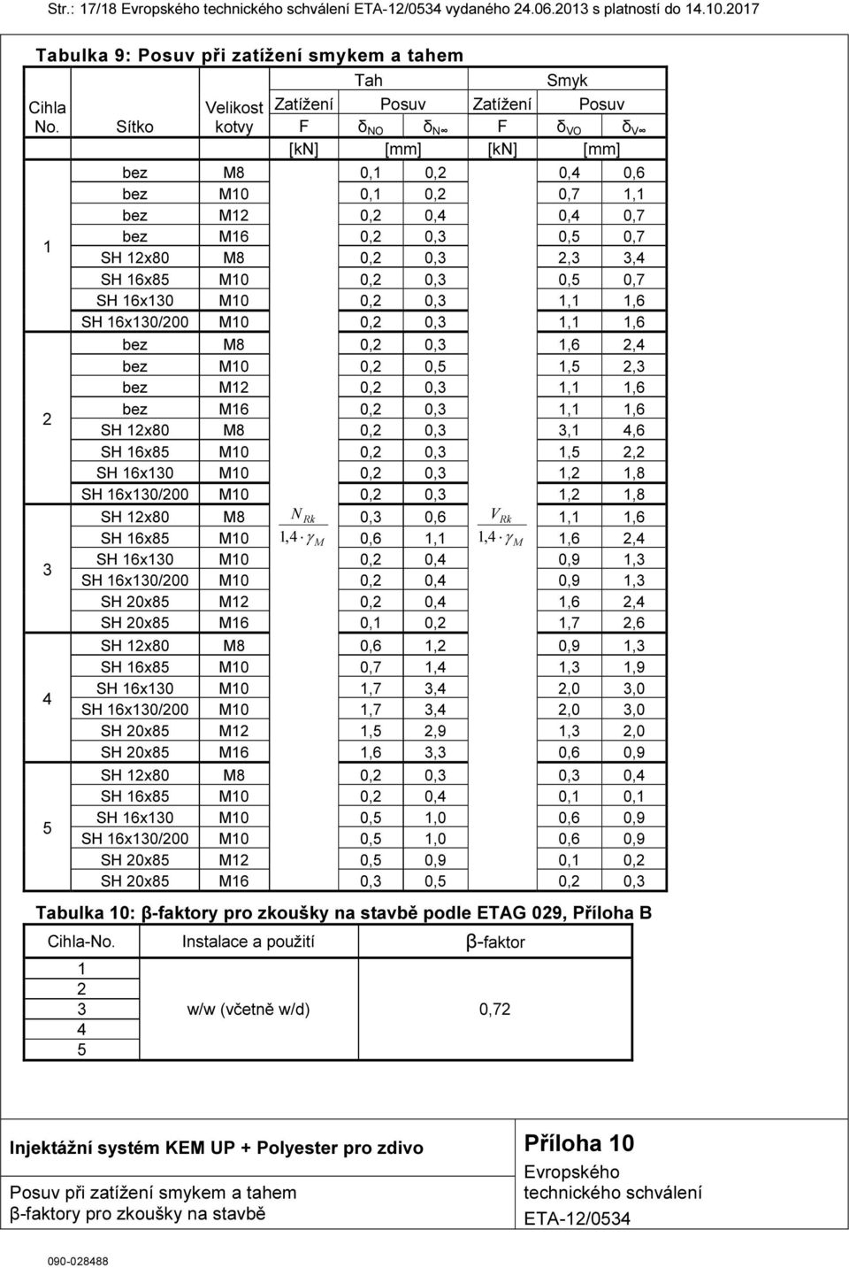 0,5 0,7 SH 12x80 M8 0,2 0,3 2,3 3,4 SH 16x85 M10 0,2 0,3 0,5 0,7 SH 16x130 M10 0,2 0,3 1,1 1,6 SH 16x130/200 M10 0,2 0,3 1,1 1,6 bez M8 0,2 0,3 1,6 2,4 bez M10 0,2 0,5 1,5 2,3 bez M12 0,2 0,3 1,1 1,6