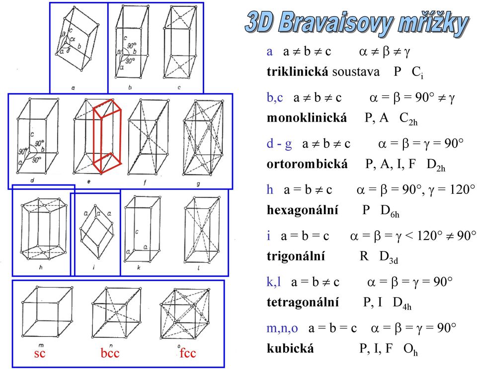 hexagonální P D 6h i a = b = c α = β = γ < 120 90 trigonální R D 3d k,l a = b c α = β =