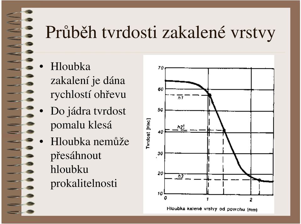 ohřevu Do jádra tvrdost pomalu klesá