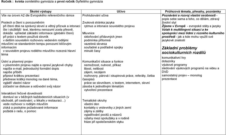 Vztah k multilingvní situaci a ke spolupráci mezi lidmi z různého kulturního prostředí - jak a kde mohu vyuţít své jazykové znalosti Poslech a čtení s porozuměním při čtení dbá na správný slovní a