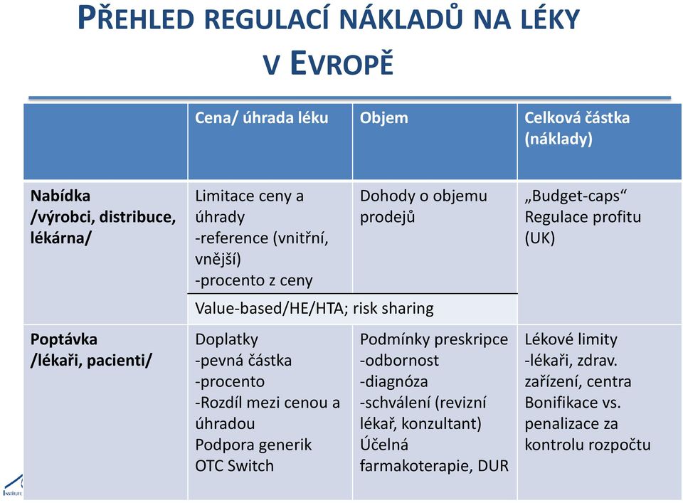 -pevná částka -procento -Rozdíl mezi cenou a úhradou Podpora generik OTC Switch Podmínky preskripce -odbornost -diagnóza -schválení (revizní lékař,