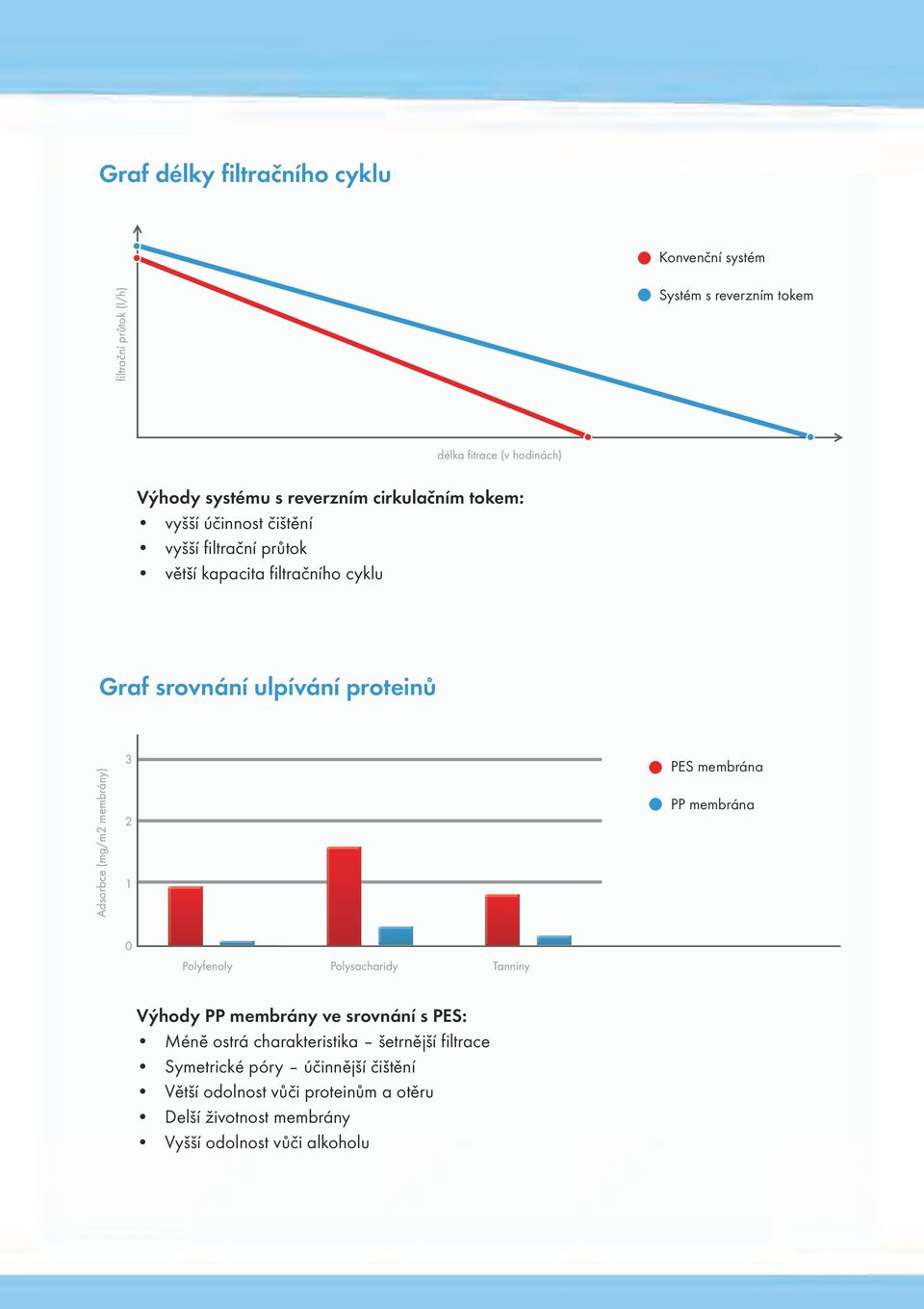 Adsorbce (mg/m2 membrány) 3 2 1 PES membrána PP membrána 0 Polyfenoly Polysacharidy Tanniny Výhody PP membrány ve srovnání s PES: Méně ostrá