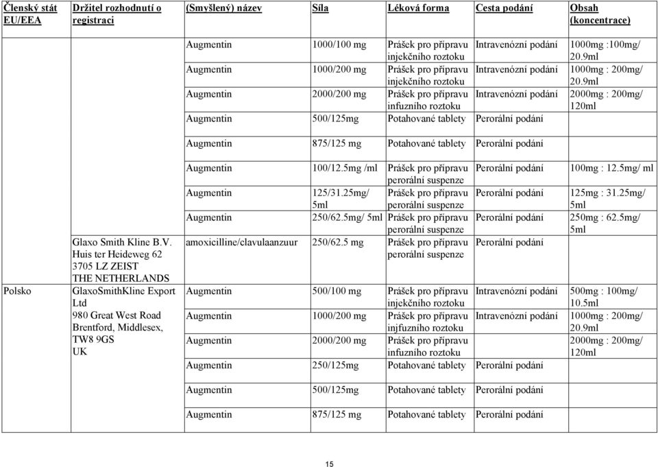 tablety Perorální podání 1000mg :100mg/ 20.9ml 1000mg : 200mg/ 20.9ml 2000mg : 200mg/ 120ml Augmentin 875/125 mg Potahované tablety Perorální podání Polsko Glaxo Smith Kline B.V.