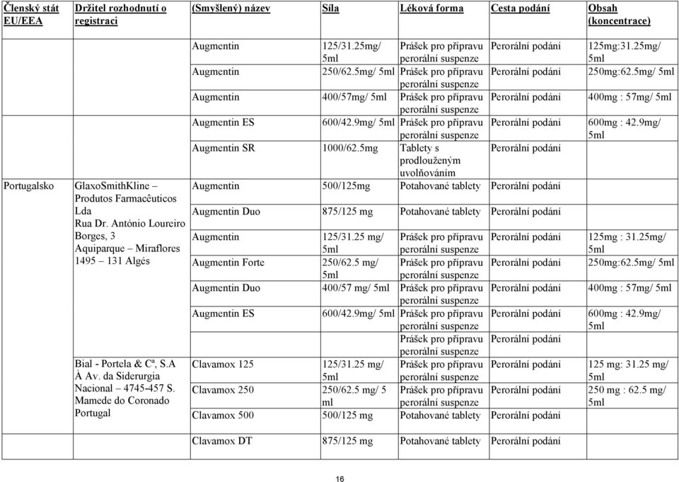 5mg/ 5ml Prášek pro přípravu Perorální podání perorální suspenze Augmentin 400/57mg/ 5ml Prášek pro přípravu Perorální podání perorální suspenze Augmentin ES 600/42.