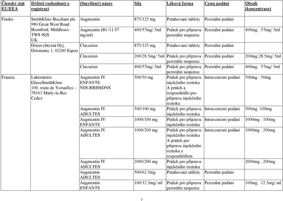 (80 /11.97 mg/ml) 400/57mg/ 5ml Prášek pro přípravu perorální suspenze Perorální podání Clavurion 875/125 mg Potahované tablety Perorální podání Clavurion 200/28.