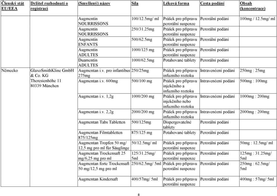 25mg Prášek pro přípravu Perorální podání NOURRISSONS perorální suspenze Augmentin 500/62.