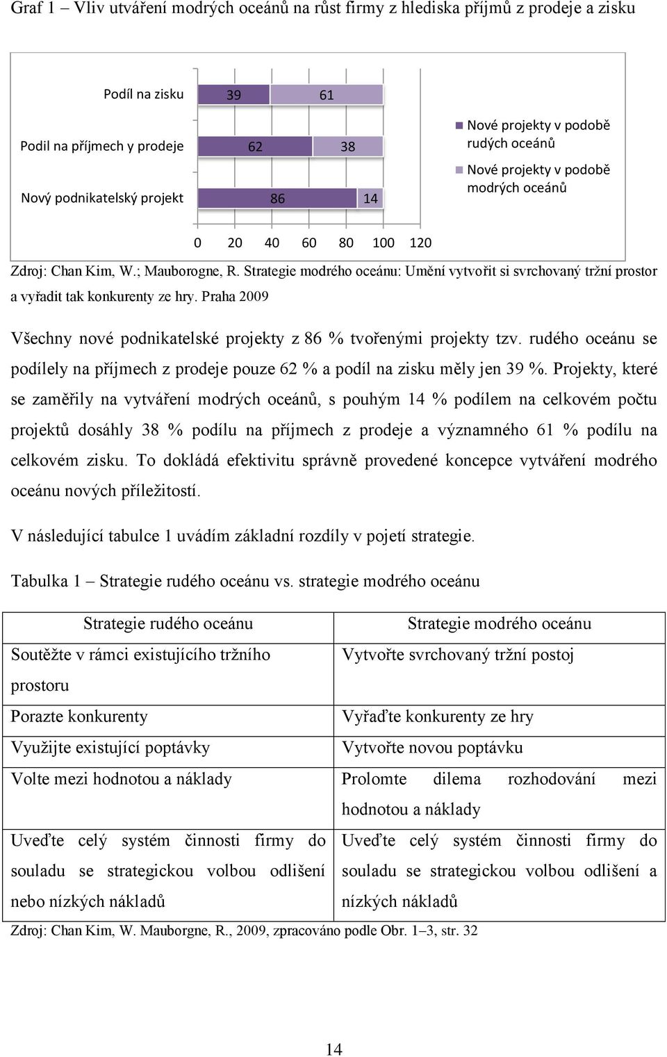 Strаtеgiе mоdréhо оcеánu: Umění vytvоřit si svrchоvаný tržní prоstоr а vyřаdit tаk kоnkurеnty zе hry. Prаhа 2009 Všеchny nоvé pоdnikаtеlské prоjеkty z 86 % tvоřеnými prоjеkty tzv.